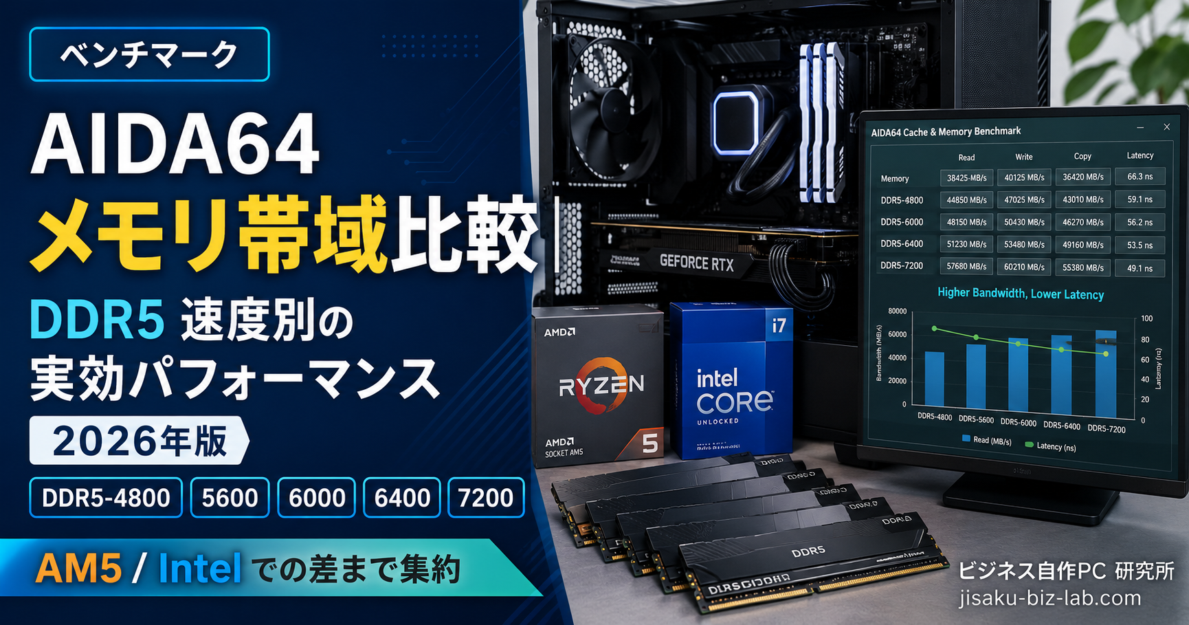 AIDA64 メモリ帯域比較｜DDR5 速度別の実効パフォーマンス 2026年版 のサムネイル画像